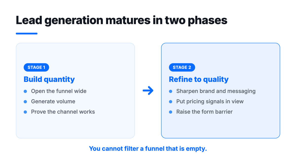 Lead generation matures in two phases: build quantity to prove the channel, then refine to quality with brand, pricing signals, and a higher form barrier.