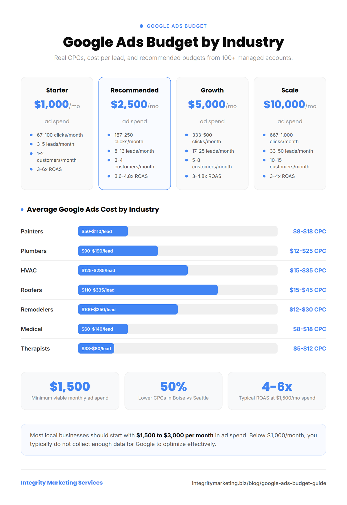 Infographic showing Google Ads budget recommendations by industry with CPCs ranging from $5 to $45 and cost per lead comparisons. Key finding: start with $1,500 to $3,000 per month in ad spend.