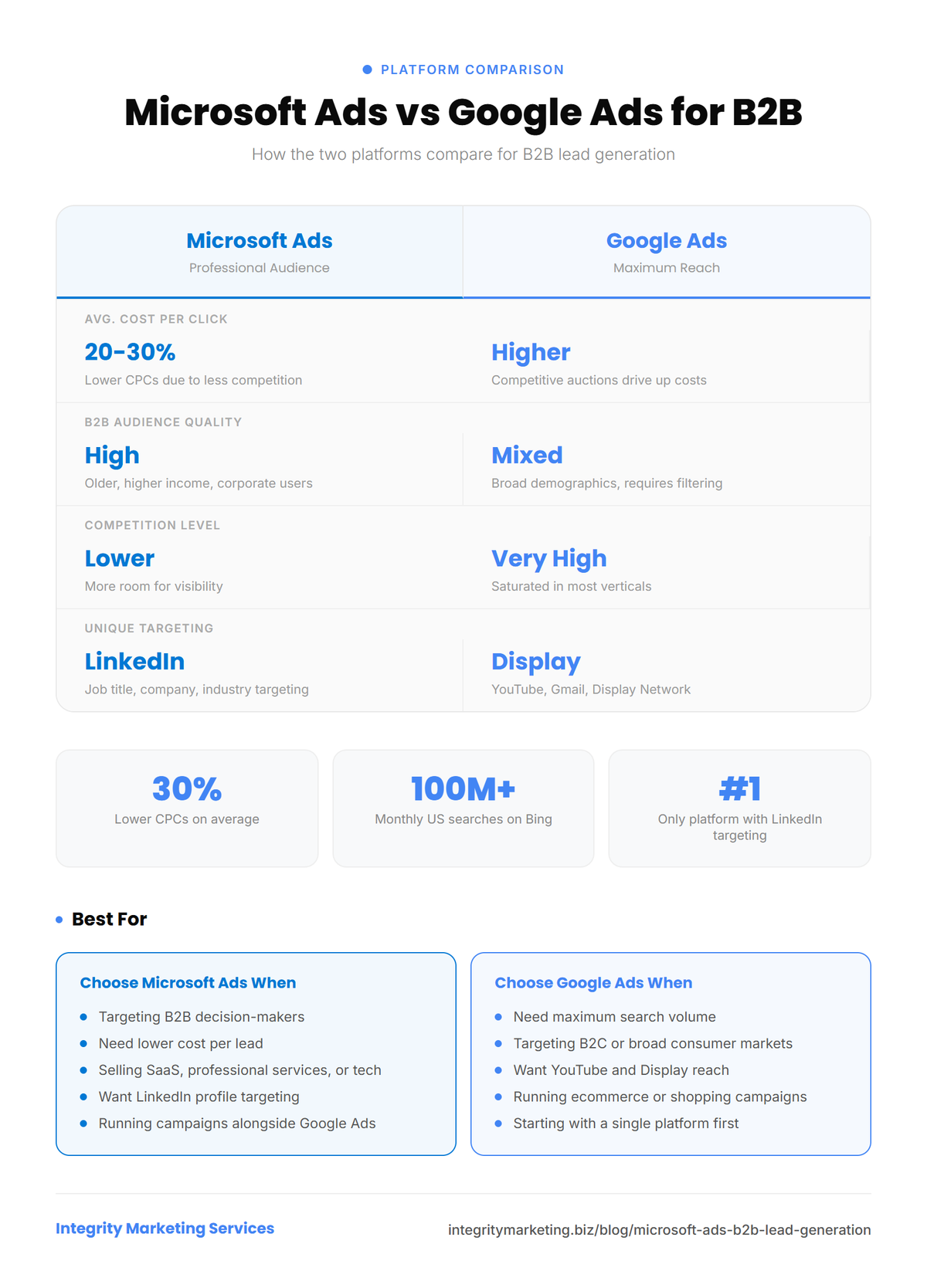 Infographic comparing Microsoft Ads and Google Ads for B2B lead generation across audience, CPC, competition, lead quality, and unique features.