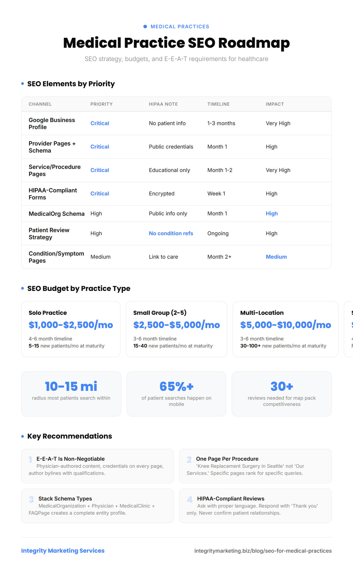 Infographic showing SEO for medical practices with priority elements, HIPAA considerations, and budget recommendations by practice type.