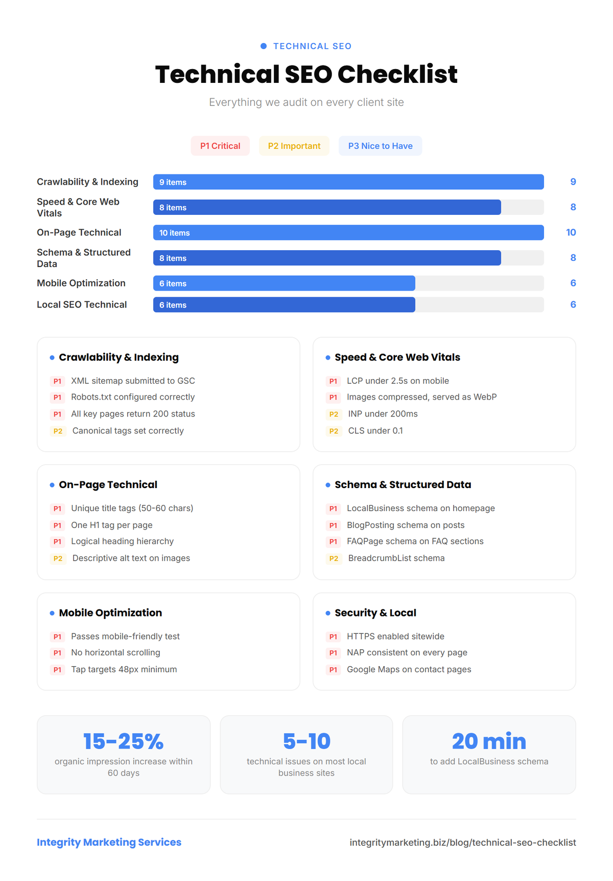 Infographic showing technical SEO checklist with 47 items across 6 categories. Priority-ranked P1, P2, P3 for implementation.