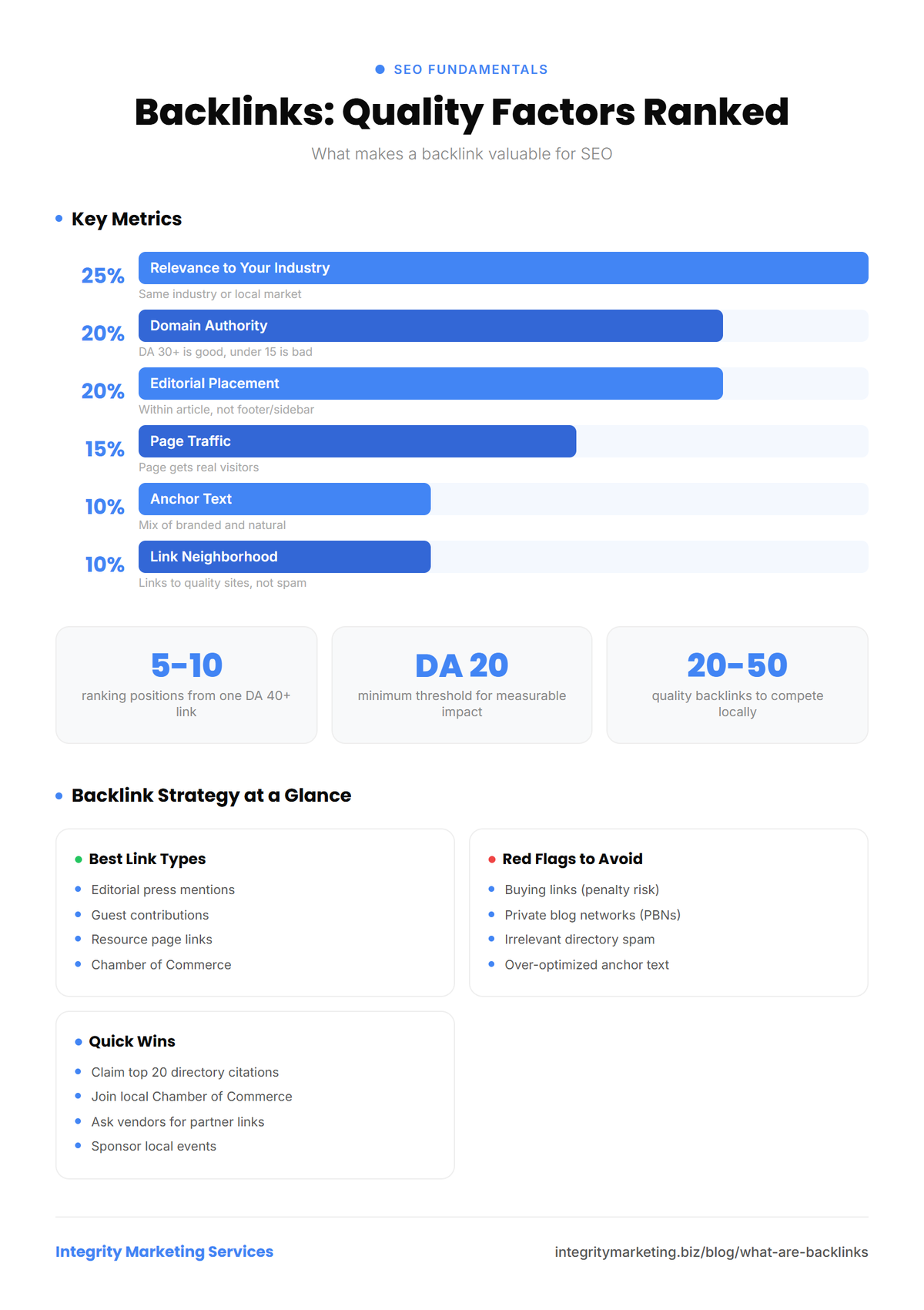 Infographic showing what are backlinks with 6 quality factors ranked by weight. DA 20 minimum threshold for impact.