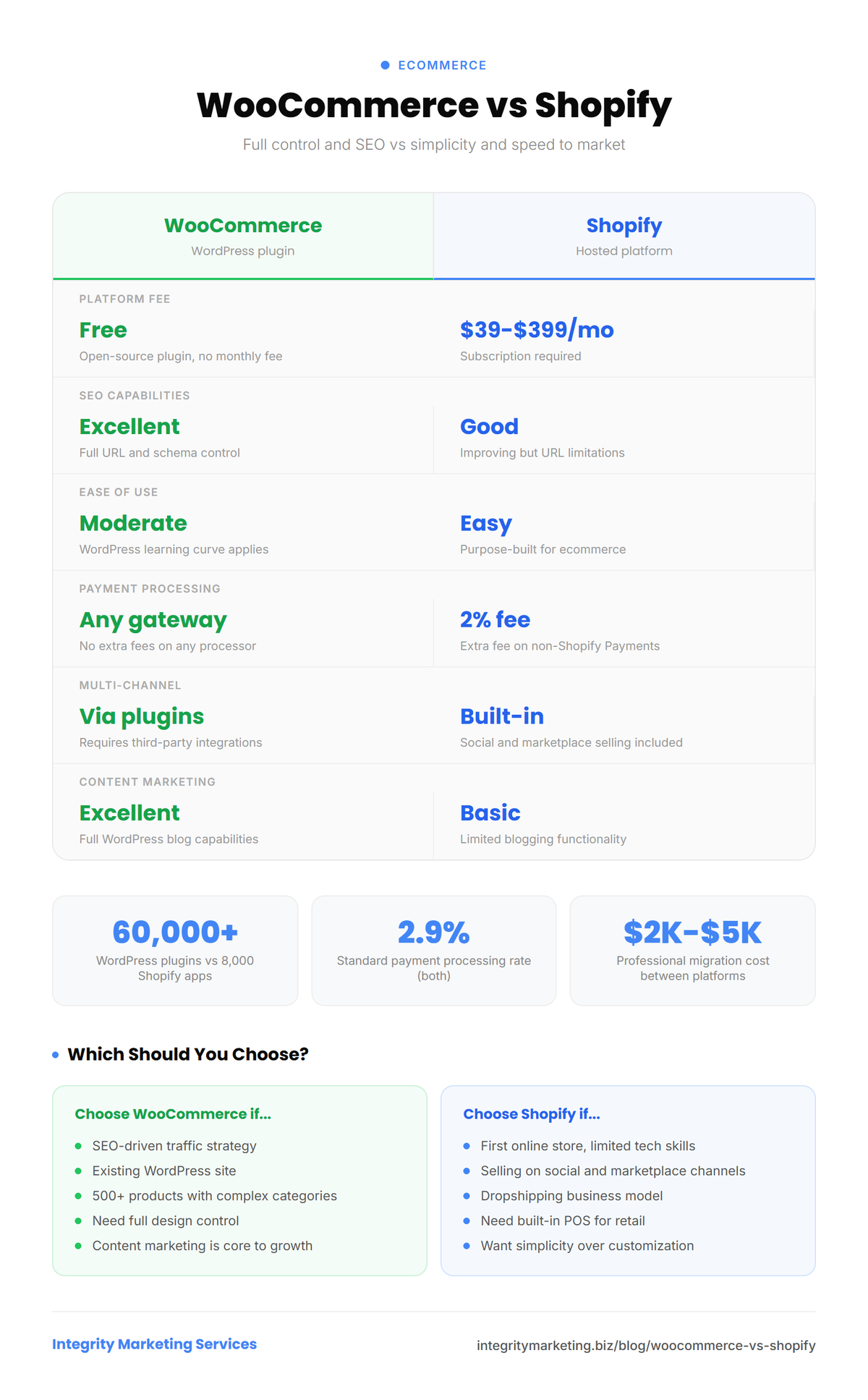 Infographic comparing WooCommerce vs Shopify across platform cost, SEO, ease of use, and payment processing. Data shows WooCommerce offers superior SEO and no platform fees while Shopify wins on ease of use.