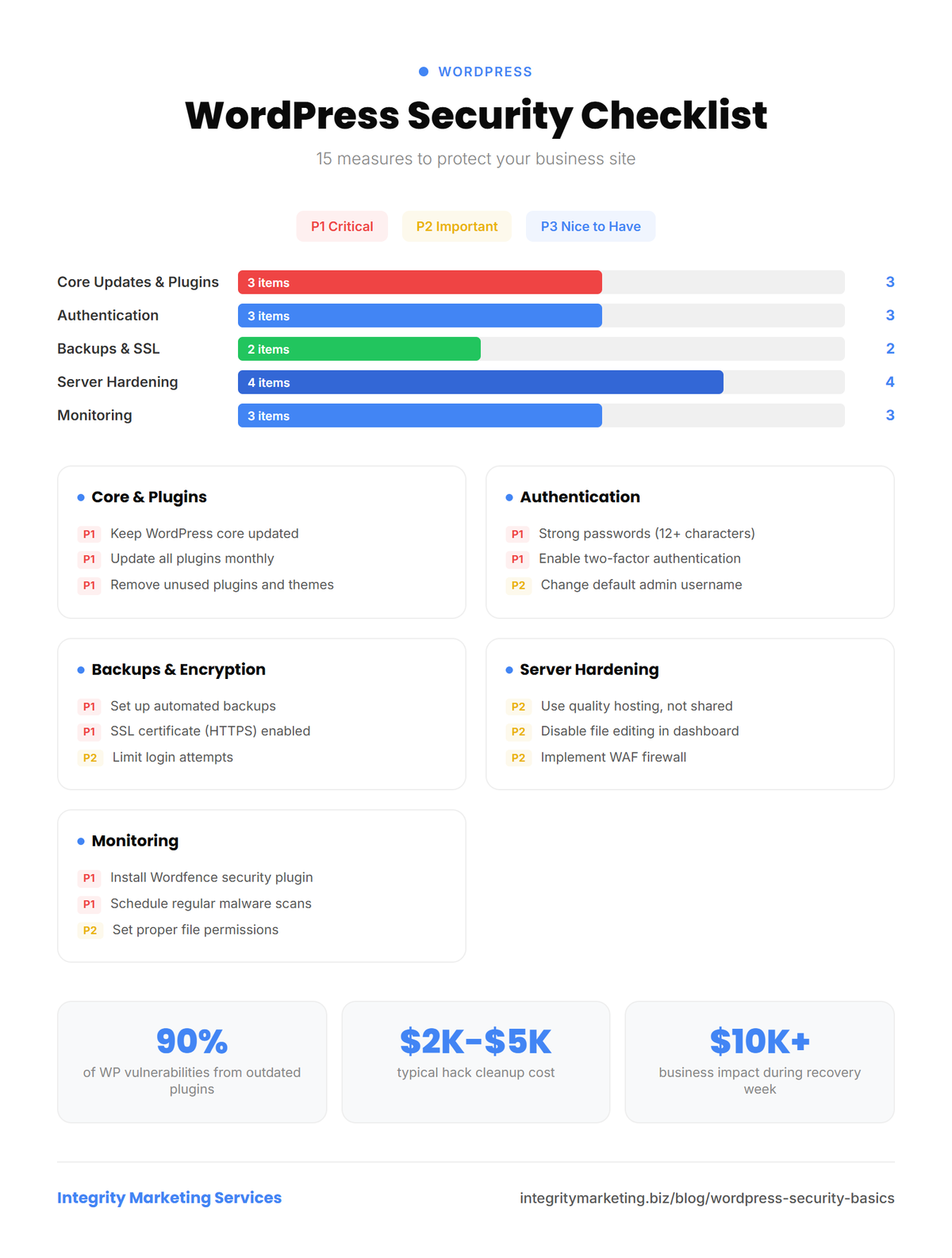 Infographic showing WordPress security checklist with 15 measures across 5 categories. Priority-ranked for implementation.